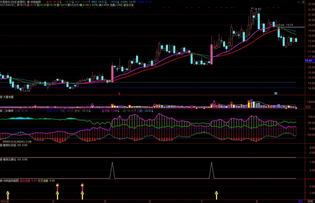 通达信《二阶甄察》副图 操作在当下、把握在未来、买在强势中、送实用主图 增加主图选股副图