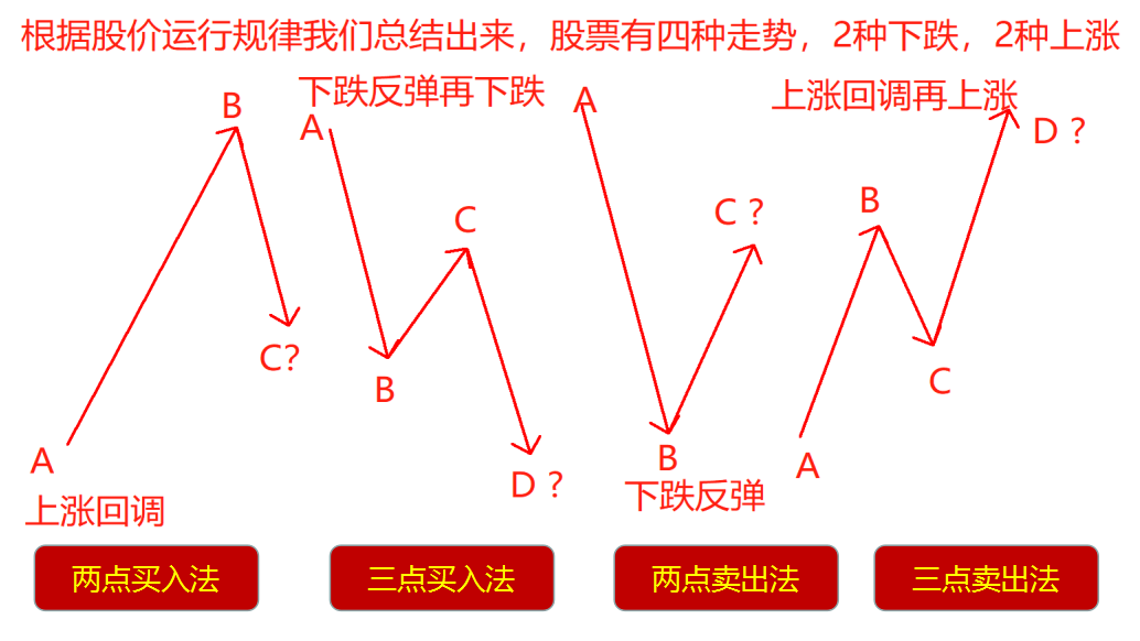 通达信《预测画线》二三点买入卖出指标 左侧交易 顶底信号 带说明文档（手机电脑通信达通用）