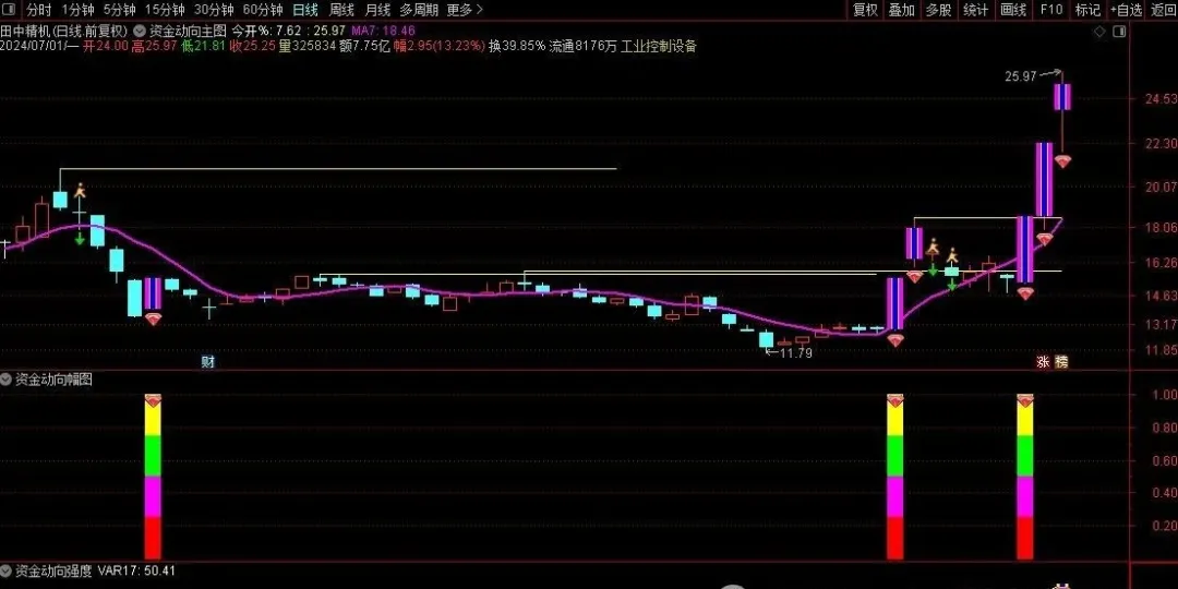 通达信《超级资金战法2024》全套指标 发现主力资金动向 为操盘手提供最强参考和决策辅助