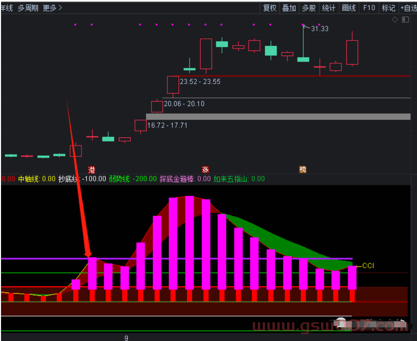 通达信《龙头CCI》暴利短线战法