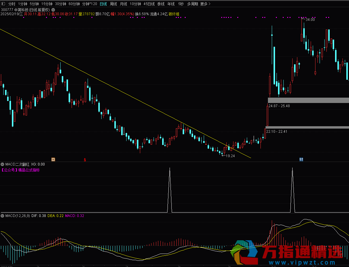 通达信《MACD双峰红柱战法》股市擒牛利器——精准捕捉强势股起涨点