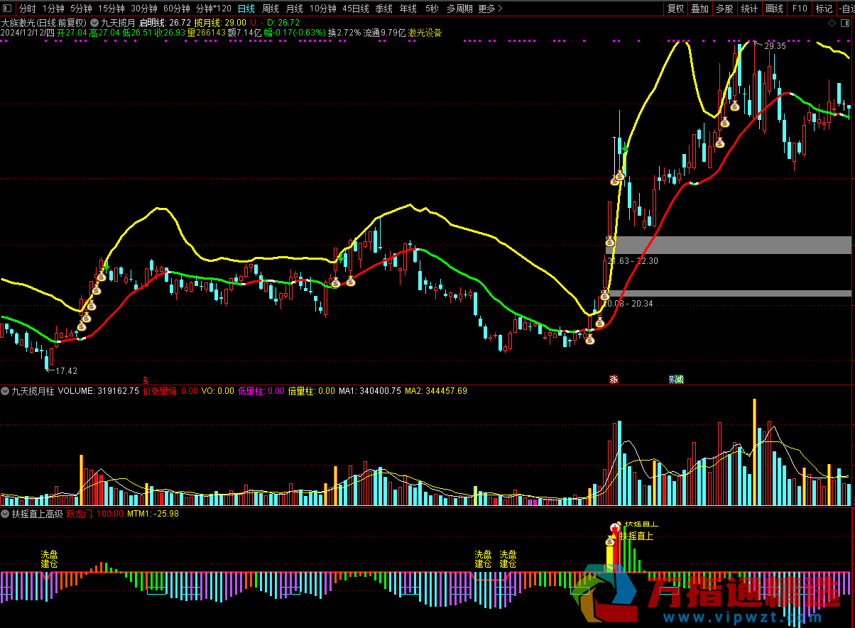 通达信《三维共振》选股系统|量价双突破实战指南 无未来函数 历史数据验证