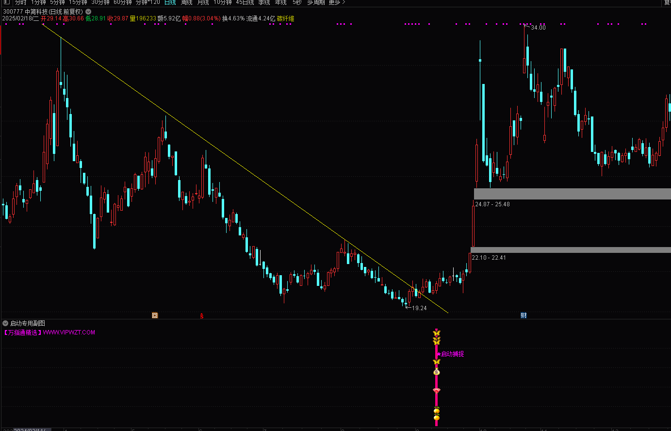 通达信《启动专用》金钻精品套装指标 洗盘整理后再拉升 源码主幅图选股