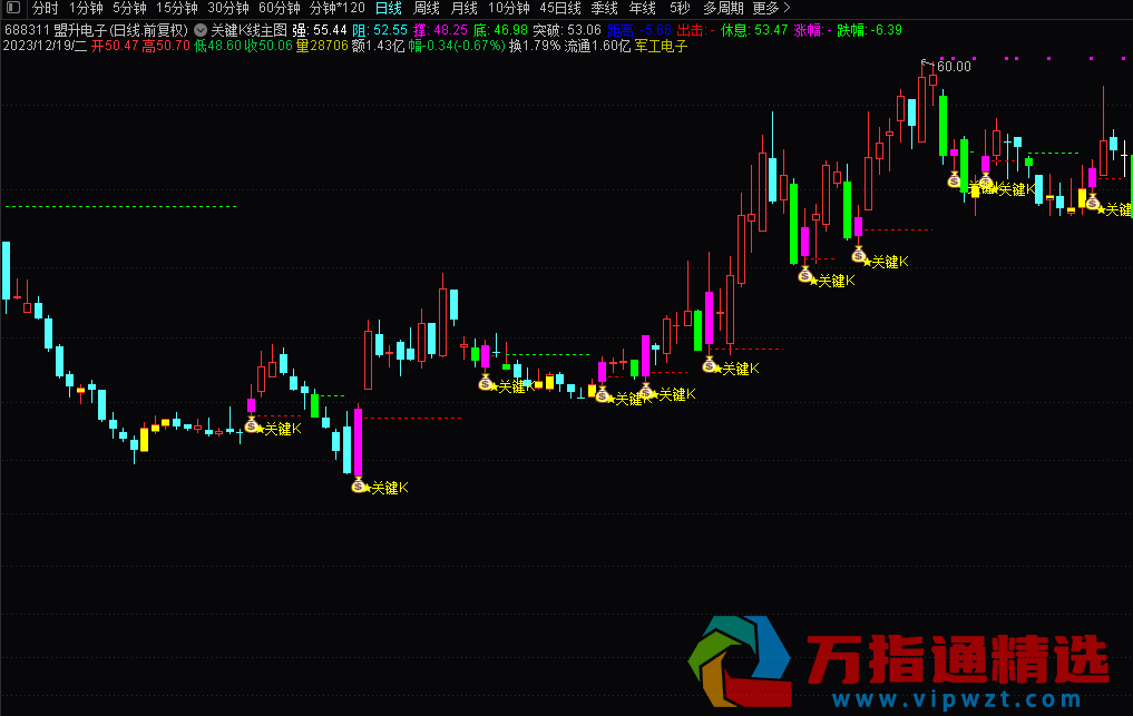 通达信《关键K线主图》选股预警 涨停突破擒龙 源码附图