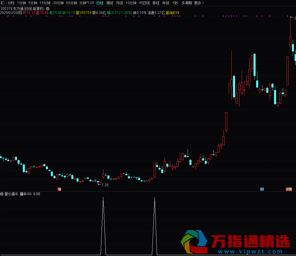 通达信《量价擒牛》副图/选股指标 总能抓在起涨点 用法详解 源码附图