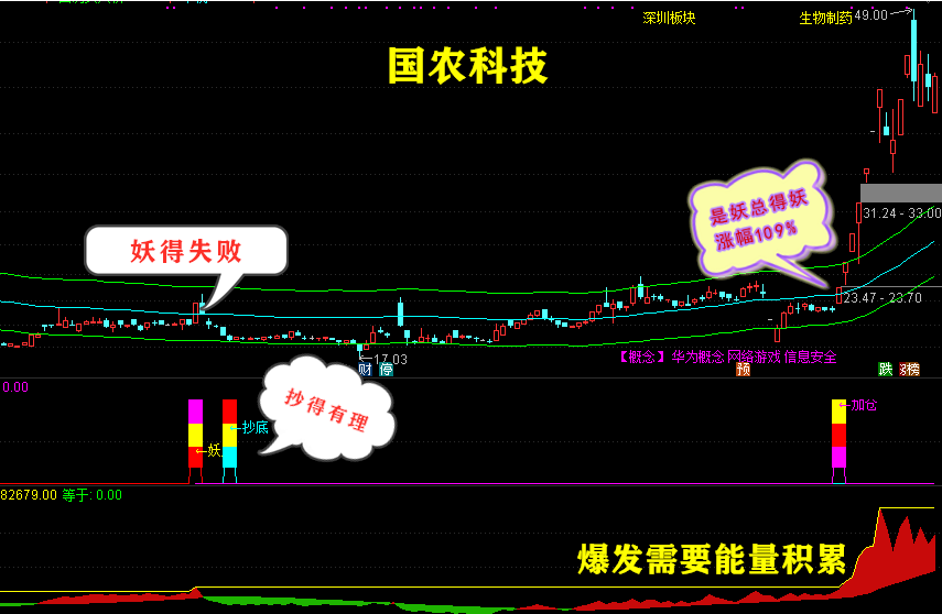 通达信《妖股时尚战法》养家系列（妖股+抄底）组合预警互成利器