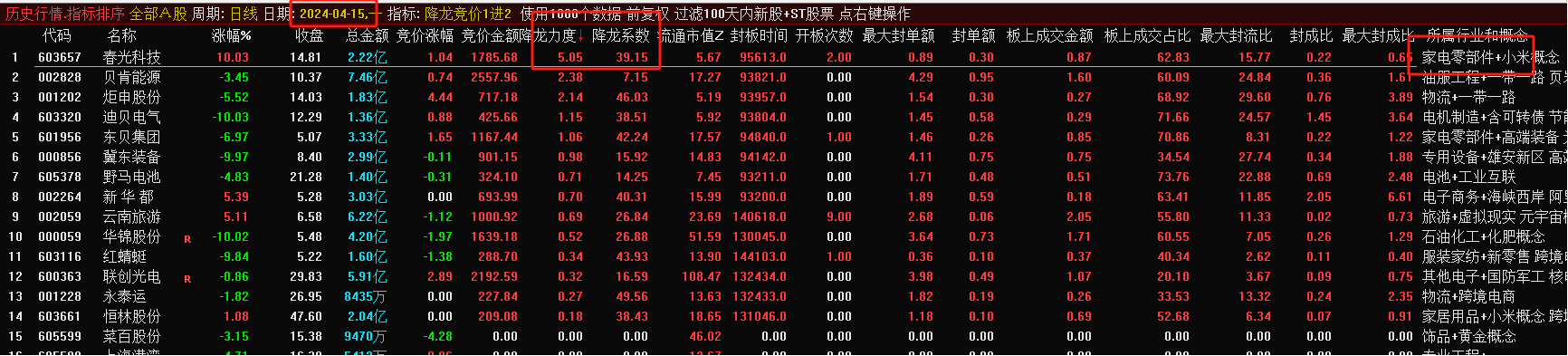 通达信《降龙竞价一进二》竞价排序指标送分时BS主图/竞价信号全天不变 可回测