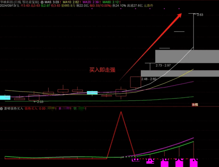 通达信《萧啸强势买入》副图/选股指标，买到强势标的，入手后就走得很强势！