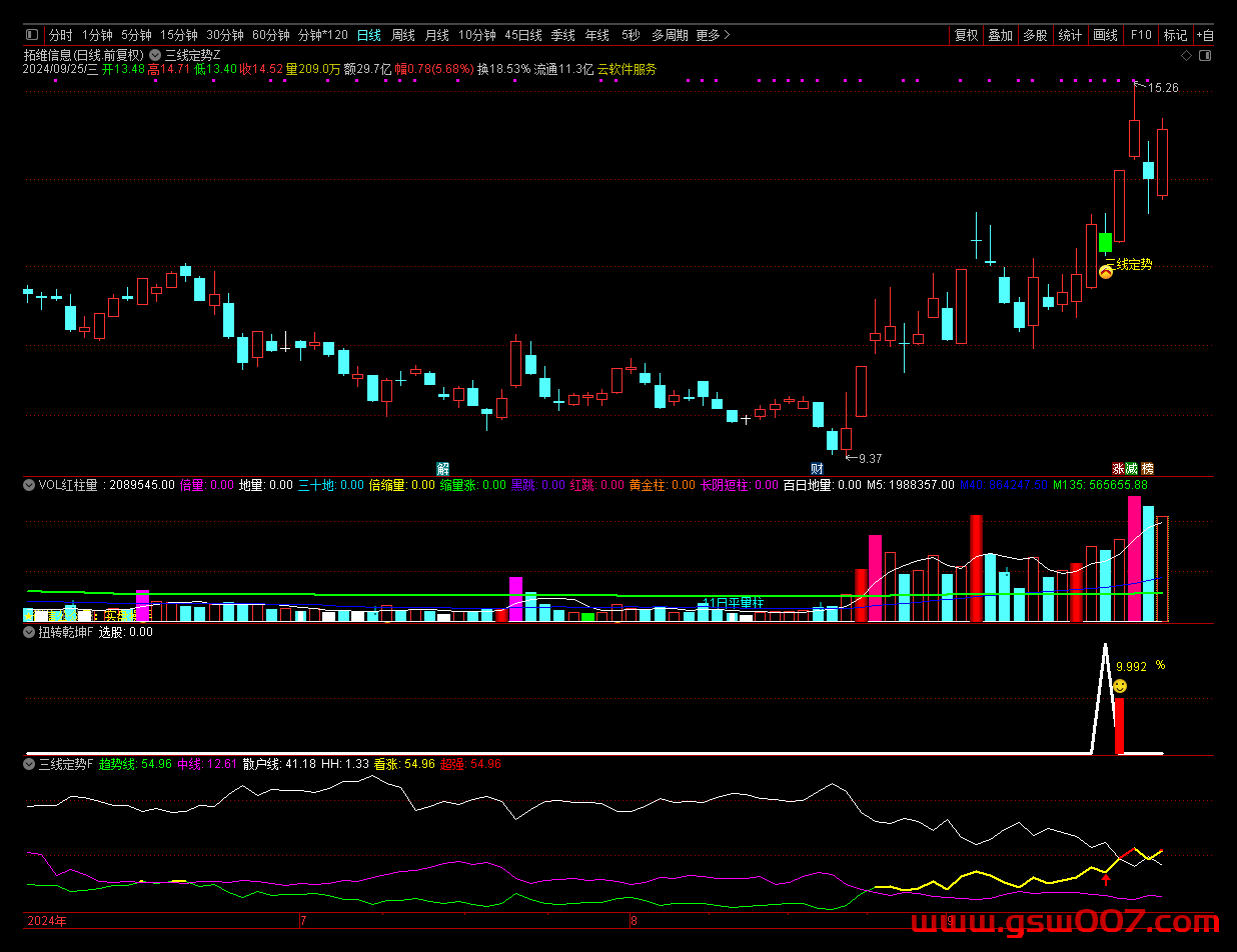 通达信《三线定势》扭转乾坤指标，尾盘绿盘低吸大牛，无未来，手机电脑通达信通用