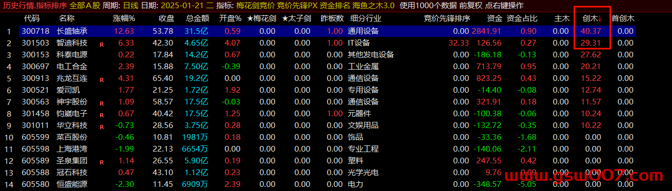 通达信《海鱼之木V3.0》做主板强票 以打板为主 竞价排序指标 源码