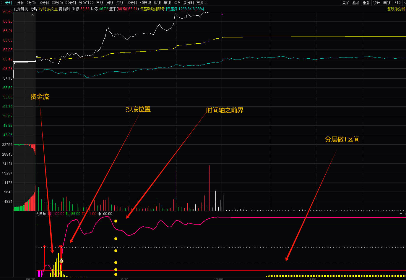 通达信【大黄球】资金驱动力分时副图指标，助力区间分层短线 T