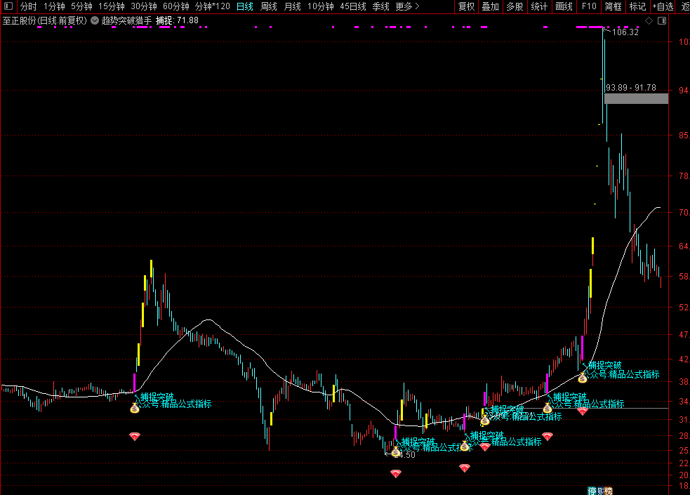 通达信《趋势突破猎手》套装指标,手机电脑通用无未来函数