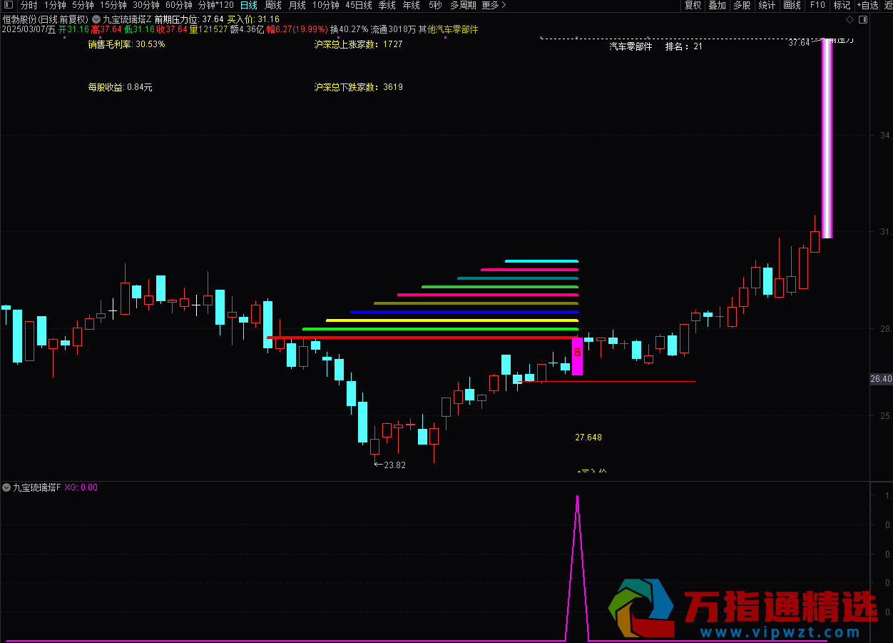 通达信【九宝琉璃塔】主附图选股胜率99%当下最佳策略，妖股也经常抓