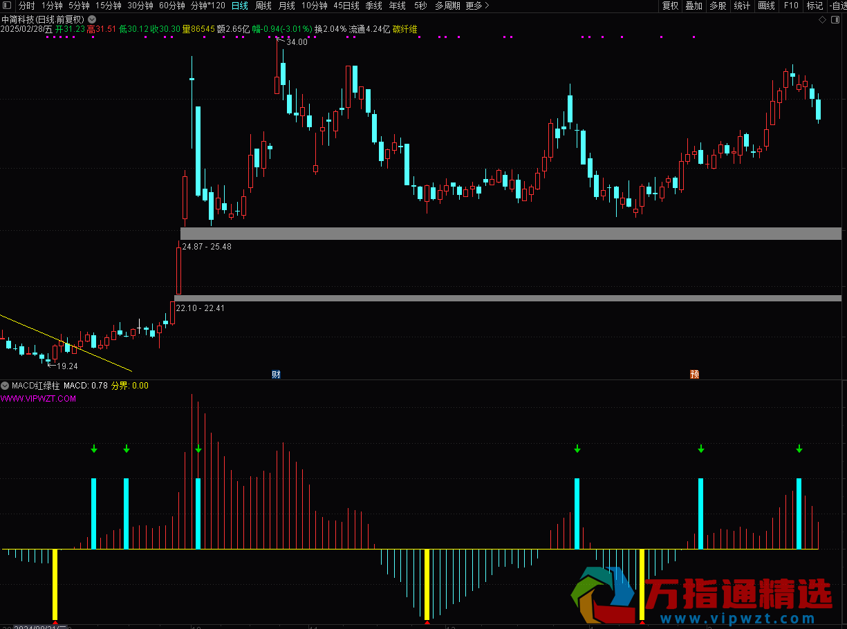 通达信《 MACD红绿柱》副图 / 选股指标|精准把握买卖时机