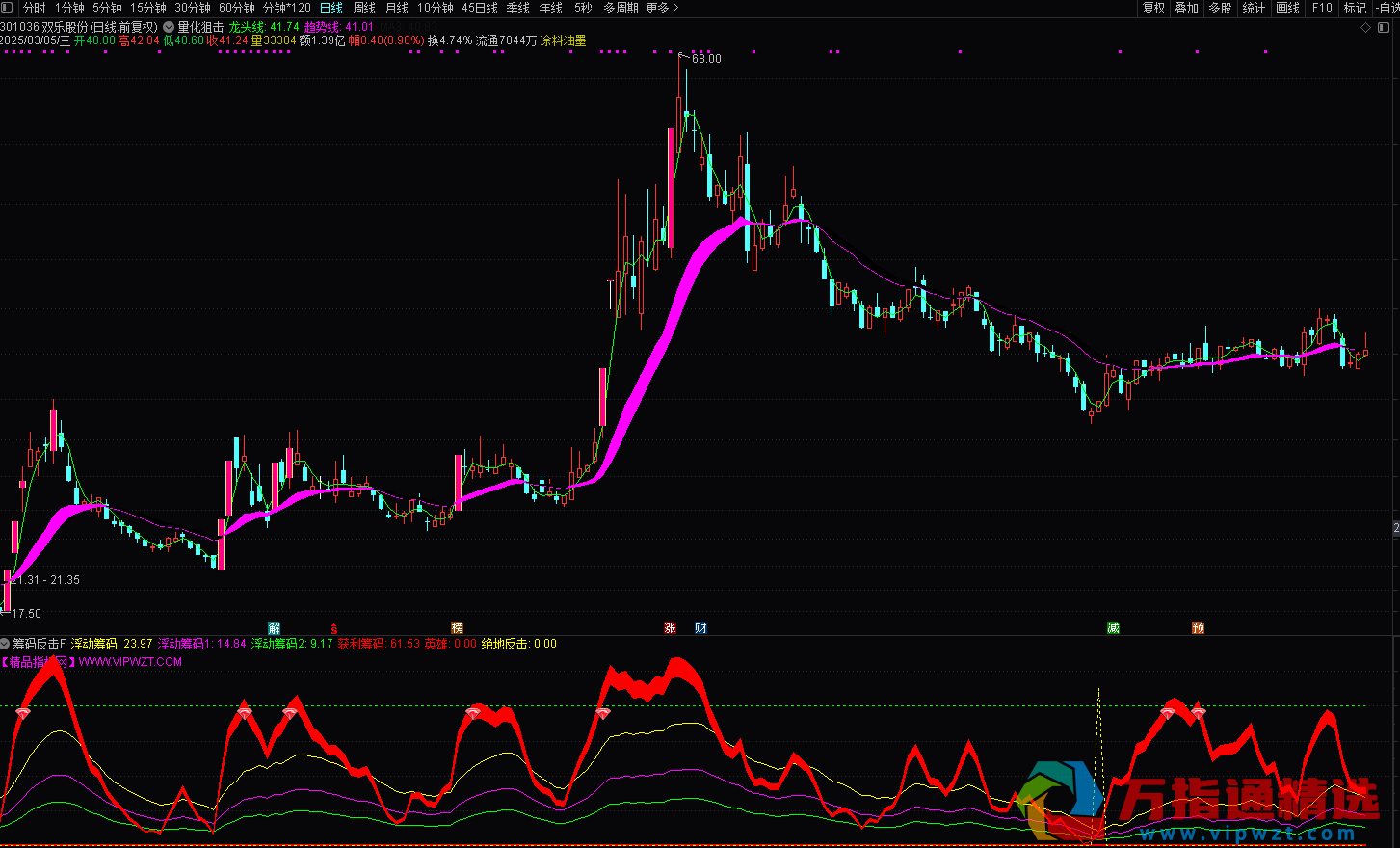 通达信《筹码反击》副图/选股 某操盘团队内部专用 抄底逃顶皆可用 源码