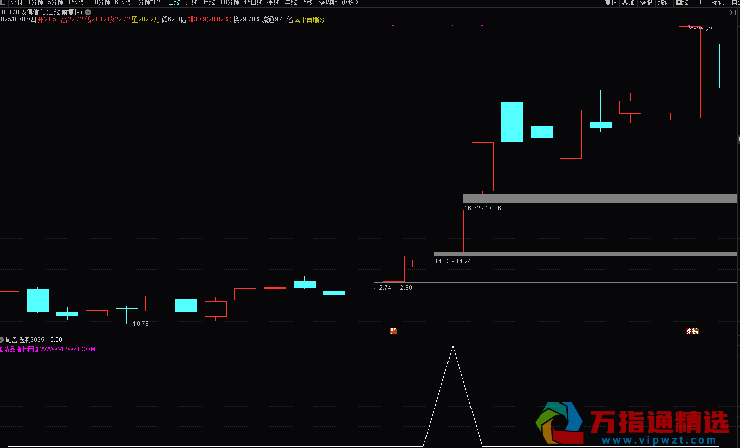 通达信《尾盘选股2025》牛市 高 胜率神器源码解析、尾盘 30 分钟锁定次日冲高机会