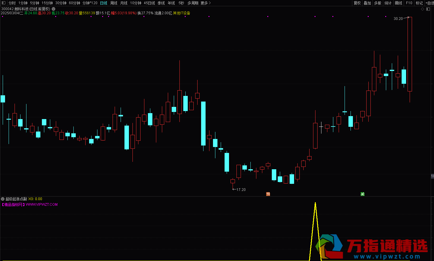 通达信《超级起涨点》副图/选股 确定底部潜在的大牛股买卖点 源码无未来